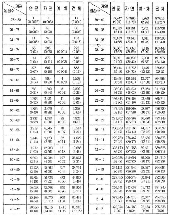역대 최악이라고 불리는 97년도 수능 | 인스티즈