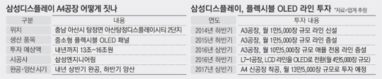 삼성디스플레이, 최대 16조 들여 아산 신공장 착공 | 인스티즈