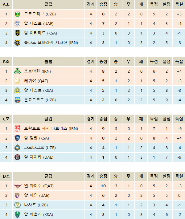 AFC 챔피언스리그 2016 조별순위 및 국가별 성적 (4R 종료) | 인스티즈
