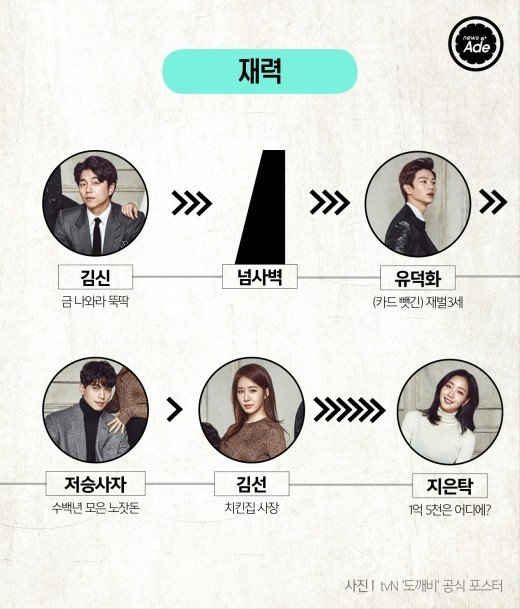 도깨비 서열 정리.jpg | 인스티즈