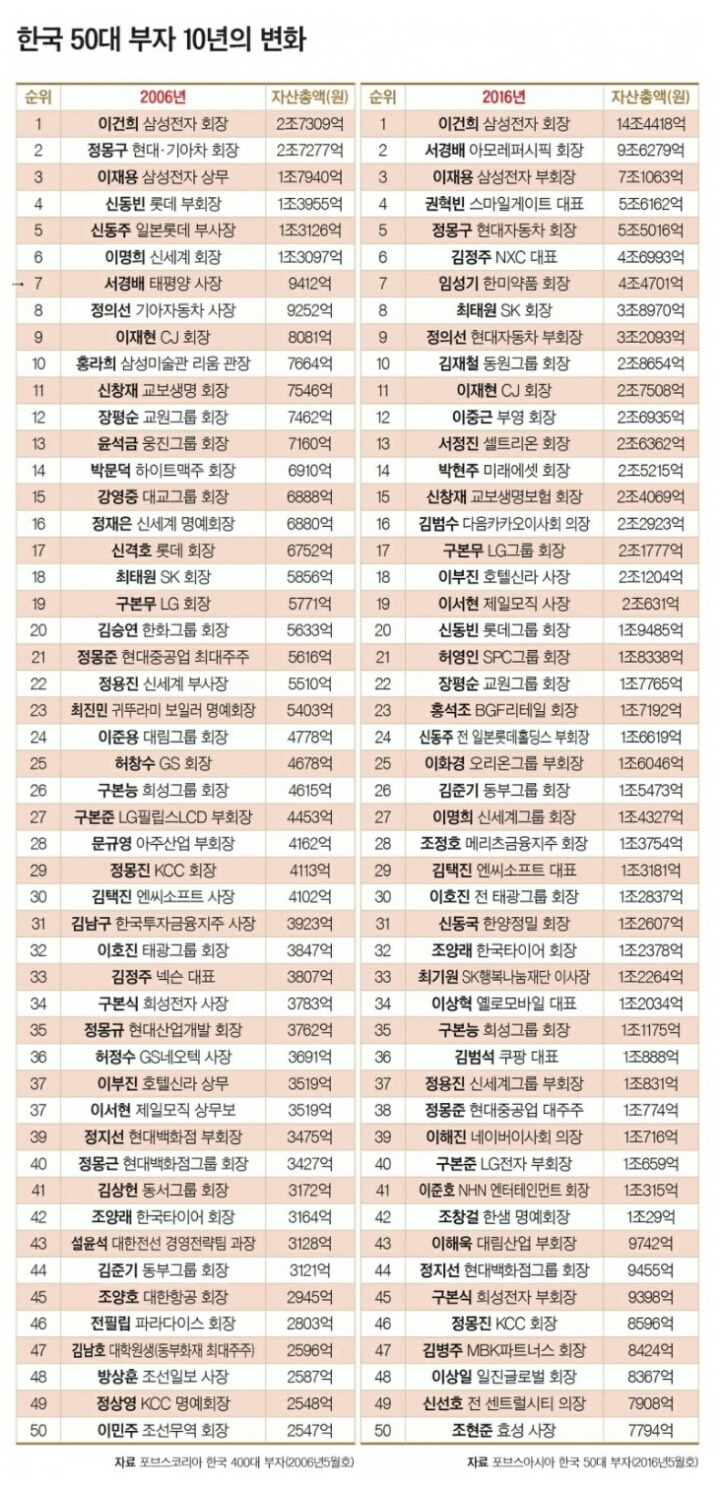 10년간 대한민국 50대 부자의 변화 | 인스티즈