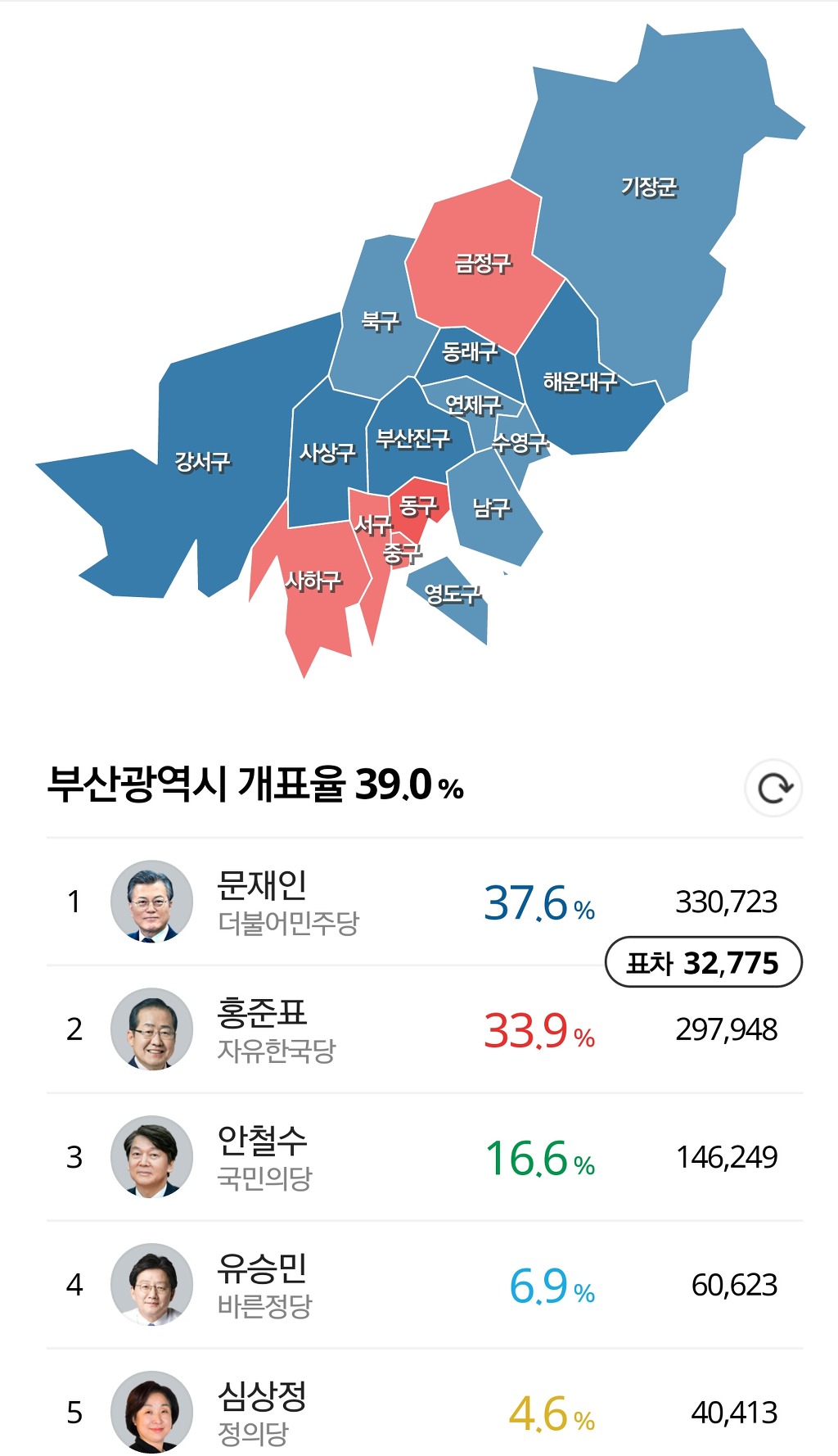 파랗게 물든 부산광역시 개표상황(39%개표) | 인스티즈