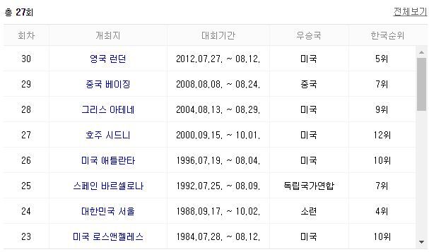 올림픽 역대 성적.jpg | 인스티즈