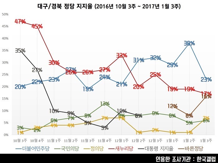 오늘자 전국 정당 지지도 및 지역별 정당 지지도 (갤럽) | 인스티즈