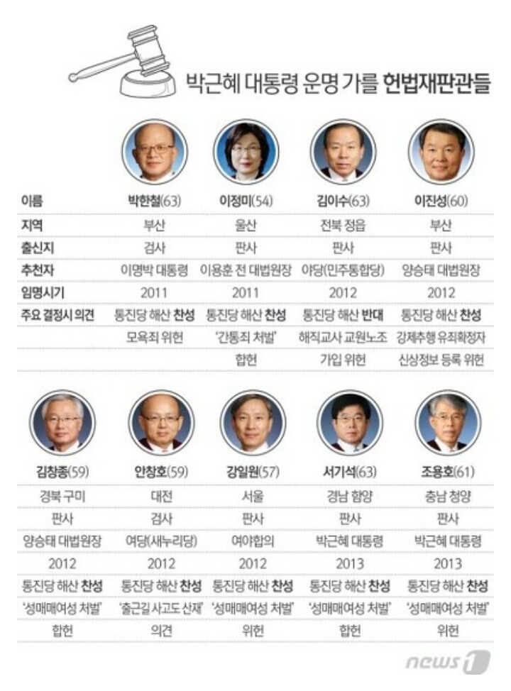 박근혜 운명가를 헌법재판소 재판관 9명 | 인스티즈