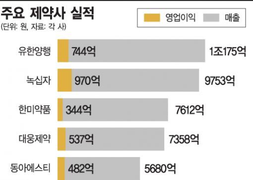 2015 주요 제약회사 실적.jpg | 인스티즈