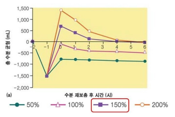 [다이어트칼럼] 운동할 때 물 얼마나 먹어야 할까요? | 인스티즈