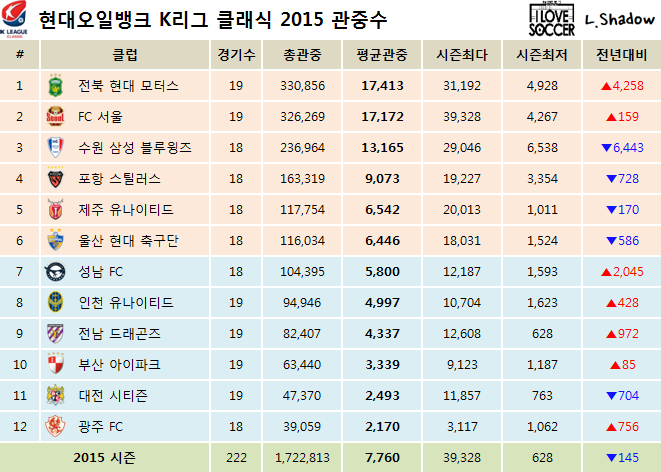 2015 K리그 클래식 & 챌린지 클럽순위 및 누적관중수 (11월 22일) | 인스티즈