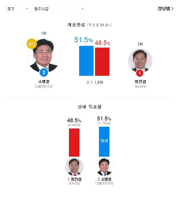 20대 총선 약 2000천표 이하로 아슬하슬하게 승패가 갈린 지역들.jpg | 인스티즈
