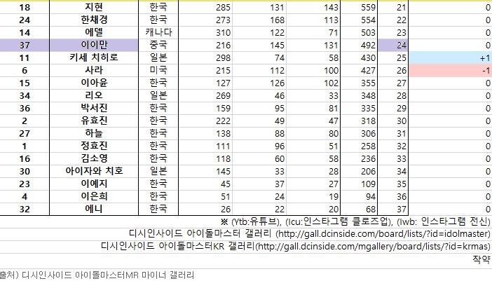 [아이돌마스터.KR] 5월 2일 9시 22분 드라마스 1차 공개오디션 투표현황(퀵소희 1위중!) | 인스티즈