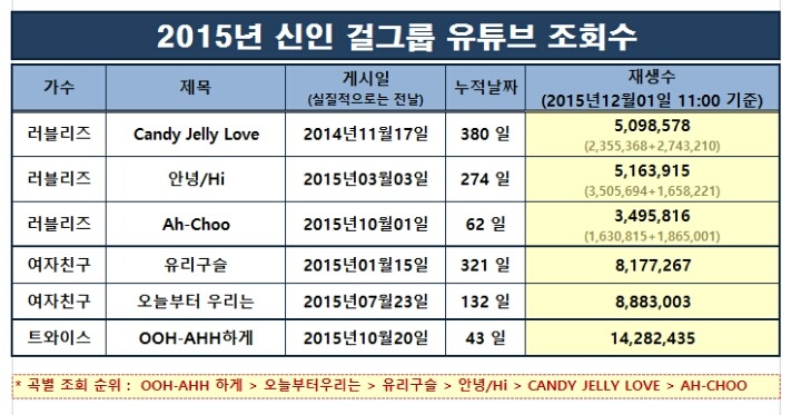 한창 포털에 말많은 트와이스 여자친구 성적비교 | 인스티즈