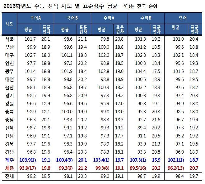 의외로 매년 수능 성적이 좋은 지역 | 인스티즈