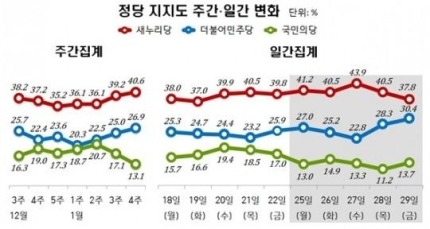 安風소멸...더민주 • 새누리 지지율 탈당 이전 복귀 | 인스티즈