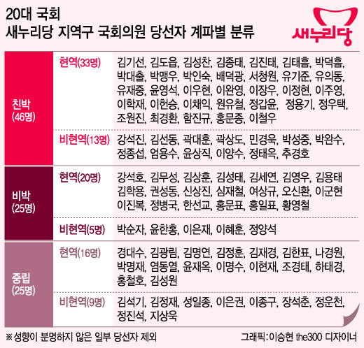 새누리 친박 비박 분포도 | 인스티즈