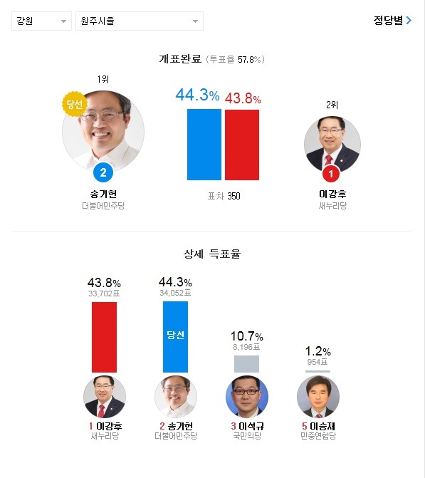 20대 총선 약 2000천표 이하로 아슬하슬하게 승패가 갈린 지역들.jpg | 인스티즈