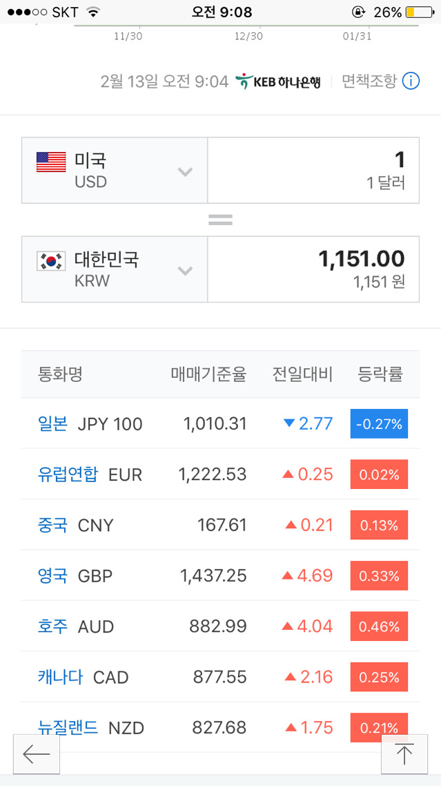오늘의 개장 환율(엔화, 유로 미쵸따...)(+갑자기 팍 오름..) | 인스티즈