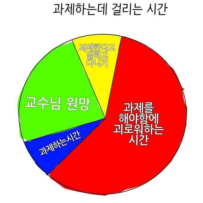 과제하는데 걸리는 시간.jpg | 인스티즈
