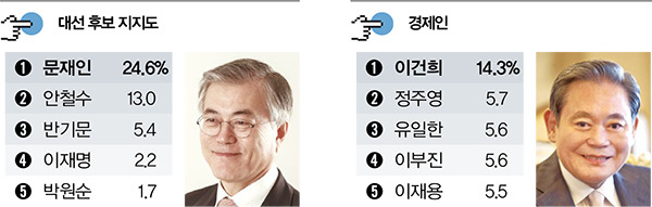 대학생들이 뽑은 분야별 인물 선호도.JPG | 인스티즈