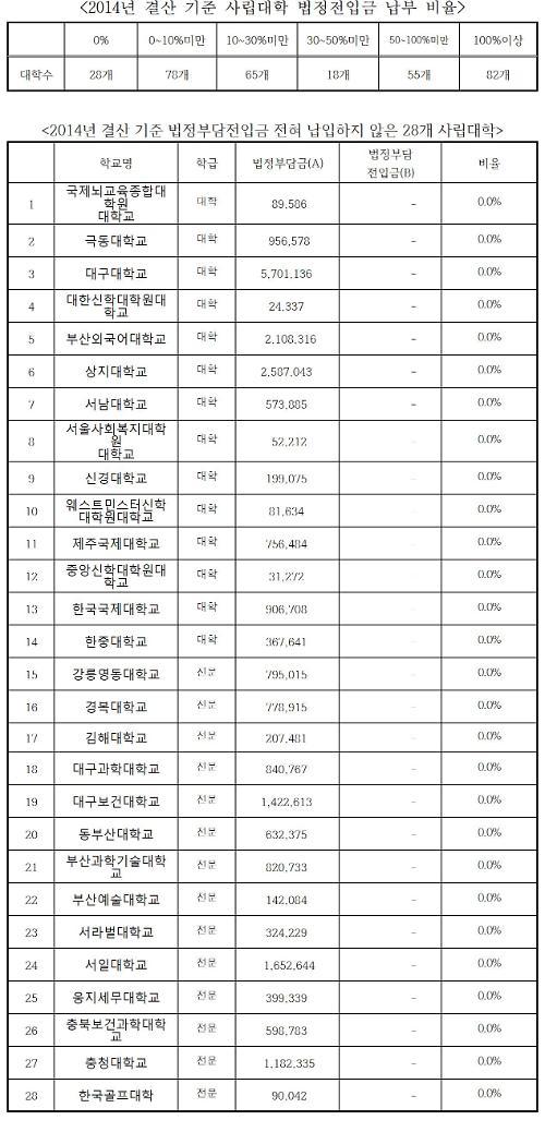 학생들 등록금에 빨대꼽은 초악질 28개 사립대학 명단 | 인스티즈