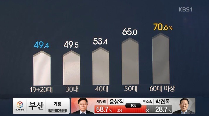 20대,30대,40대,50대,60대 이상 투표율 | 인스티즈