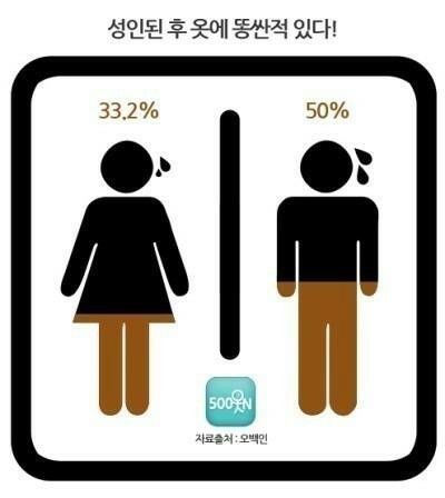성인이 된 후에 옷에 ㄸ 싼적 있다.jpg | 인스티즈