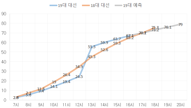 현재 추세로 20시 최종 투표율 예측 | 인스티즈