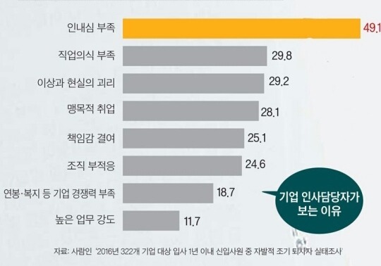 기업 인사담당자가 보는 신입사원 조기퇴사 이유 | 인스티즈
