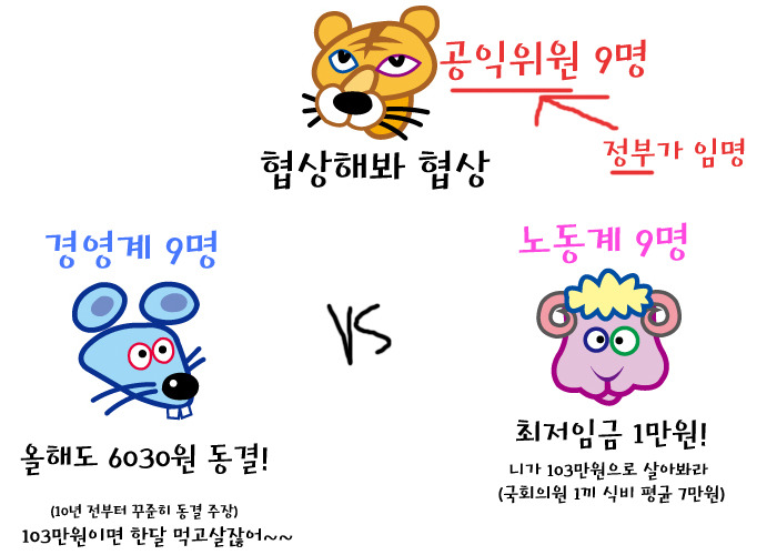최저임금 협상은 짜고치는 고스톱 | 인스티즈