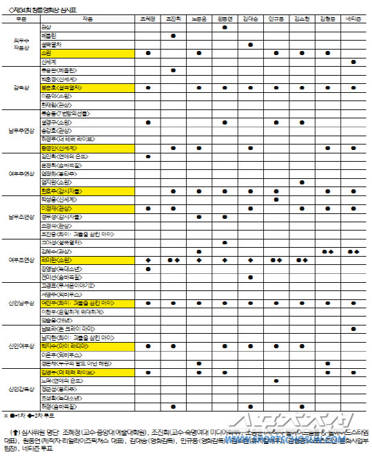 역대 청룡영화상 심사위원 만장일치 수상 배우들 | 인스티즈