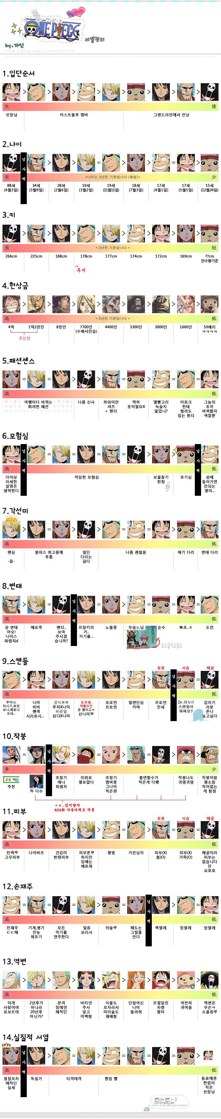 재미로 보는 원피스 서열 ㅋㅋ | 인스티즈