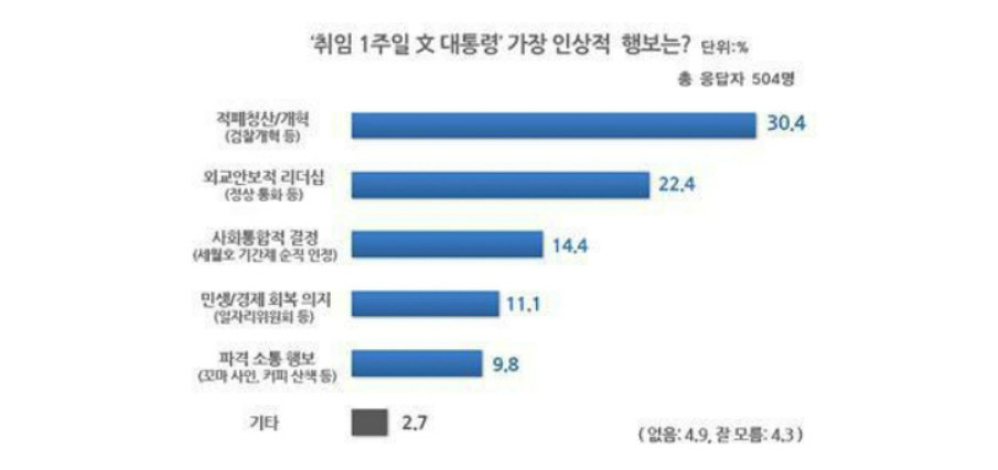 [여론] "문대통령 1주일, 가장 인상적 장면은?" | 인스티즈