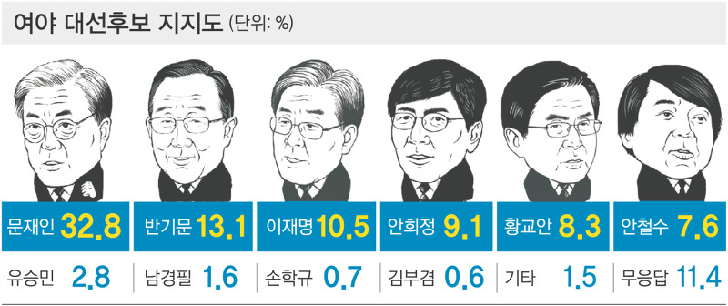 [대선주자여론조사] 정권교체 열망… 문재인 33% VS 반기문 13% | 인스티즈