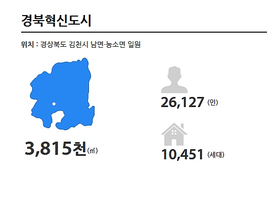 전국 혁신도시 면적 및 수용인구 계획도 | 인스티즈