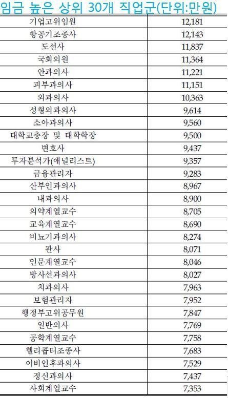 연봉이 낮은/높은 직업 30개 | 인스티즈