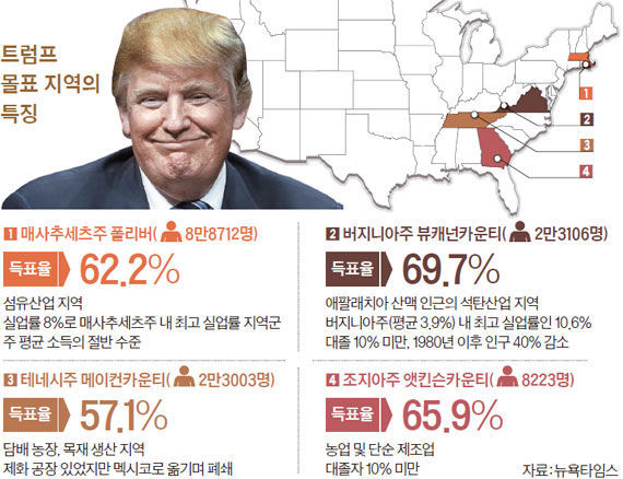 트럼프 몰표 지역의 특징 | 인스티즈