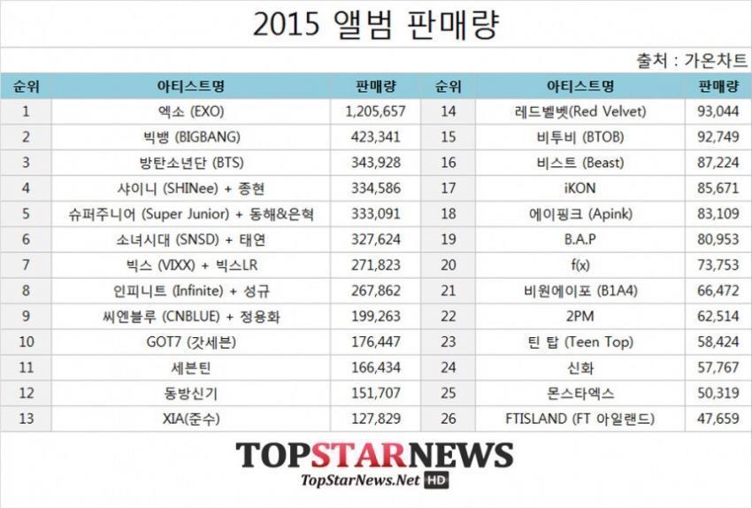 2015년 최종 음반판매량 ㄷㄷㄷ.jpg | 인스티즈