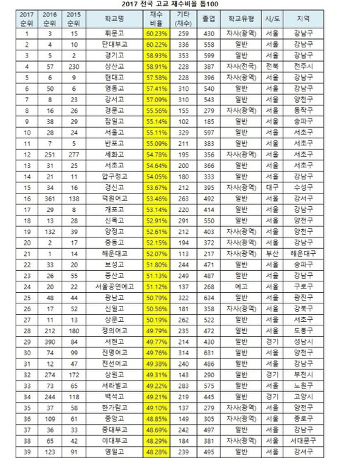 전국에서 재수하는 학생들 비율이 가장 높은 고등학교 탑 100 | 인스티즈