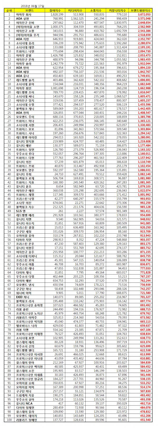 6월 걸그룹 개인 브랜드평판 | 인스티즈
