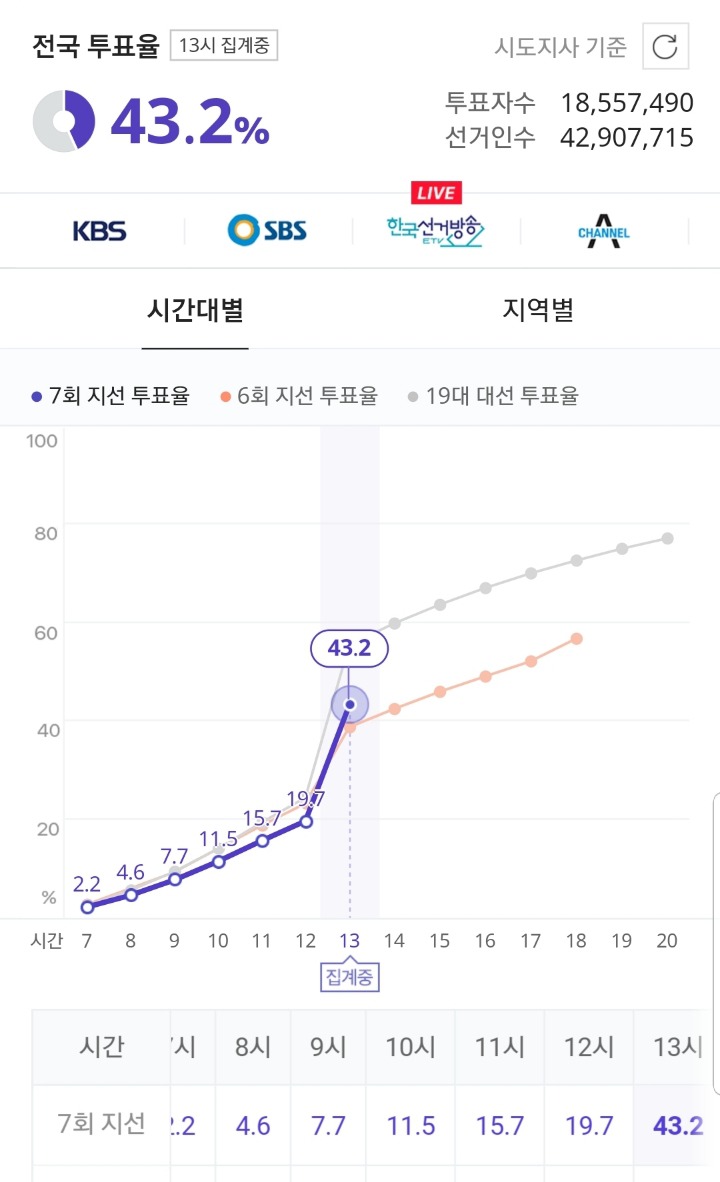 1시 기준 투표율 43.2 | 인스티즈