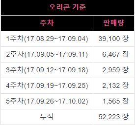 블랙핑크 일본 앨범 총판 6만장 돌파(오리콘) | 인스티즈