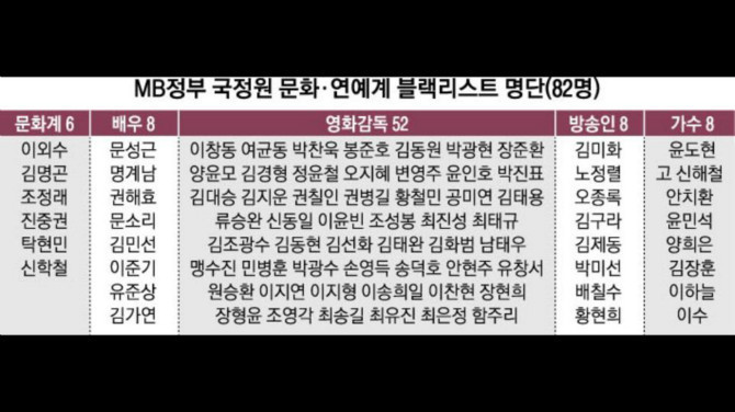 이명박 정부 문화계 블랙리스트 총명단.txt | 인스티즈