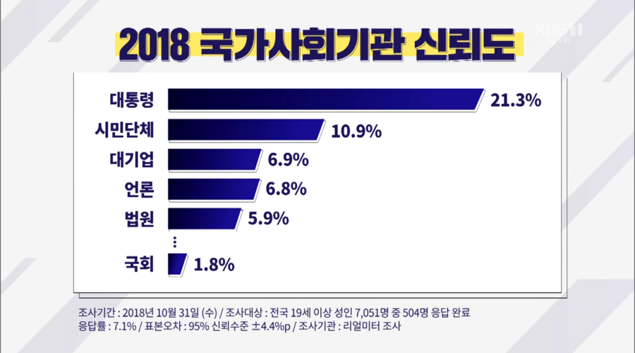 2018 국가사회기관 신뢰도 | 인스티즈