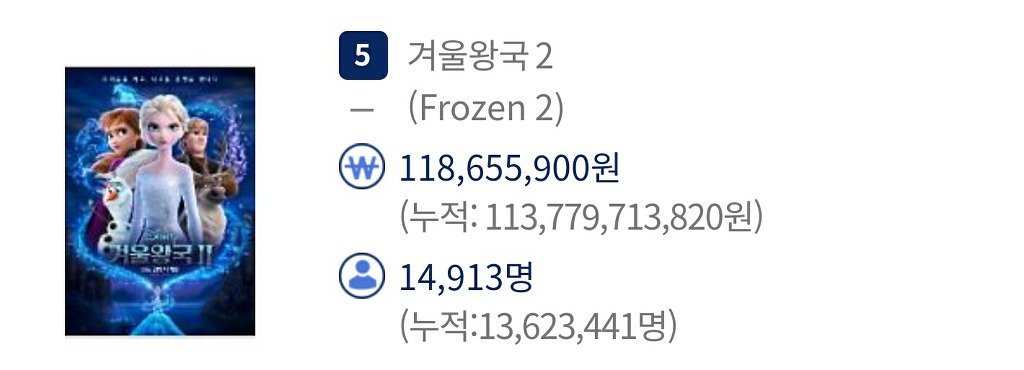 겨울왕국2..오늘 개봉 49일만에 아바타 제치고 한국 개봉한 외화개봉작 2위 오를 예정 | 인스티즈