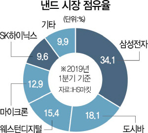 낸드 시장 점유율 | 인스티즈
