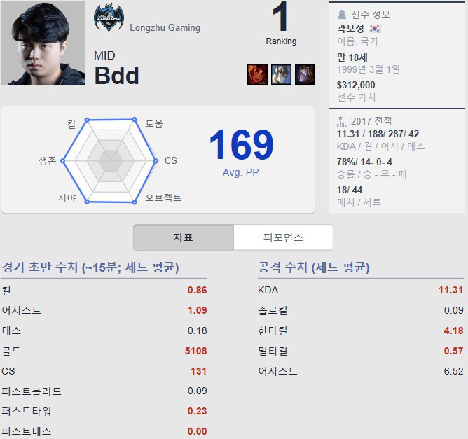 [LOL] 단일 시즌 역대 최고의 퍼포먼스를 보여준 선수 | 인스티즈