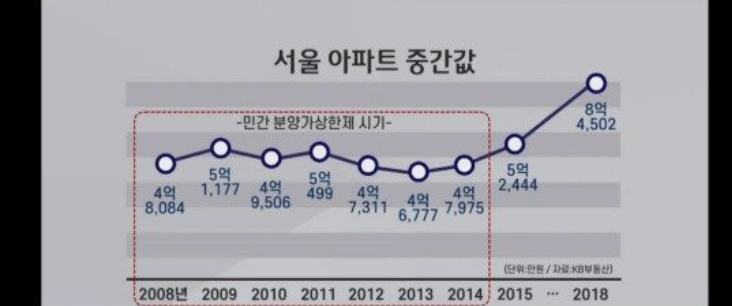 서울 아파트 중위값 추이 | 인스티즈